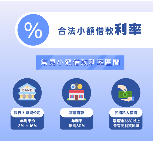 合法小額借款利率