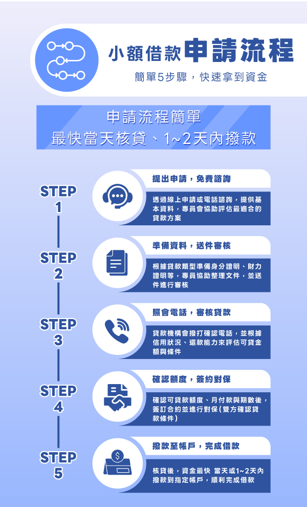合法小額借款申請流程