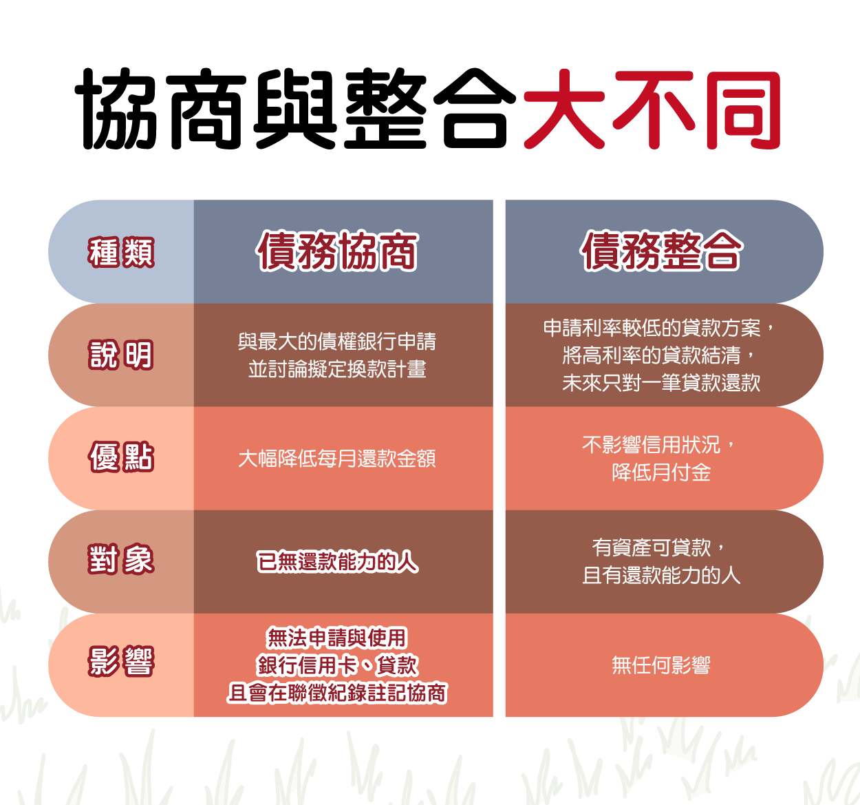 債務協商與債務整合的差別