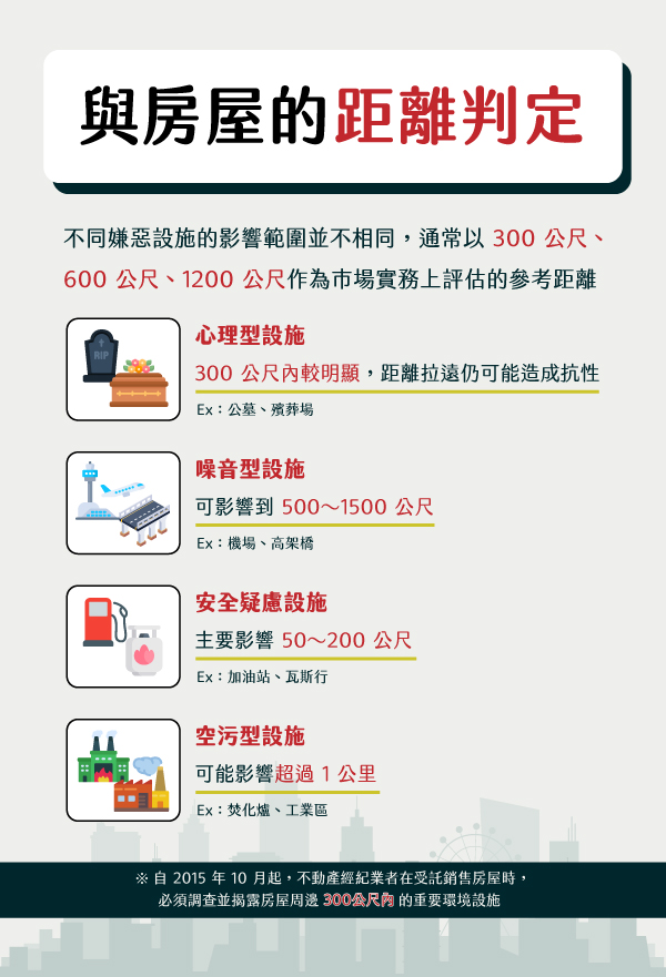嫌惡設施與房屋的距離判定