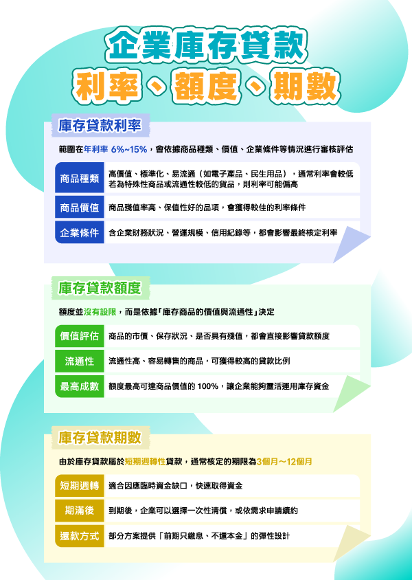 企業庫存貸款利率、額度、期數