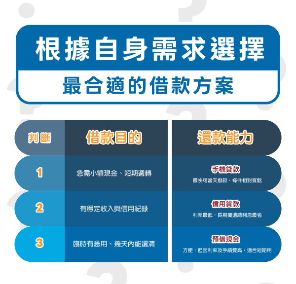 根據自身需求選擇最合適的借款方案
