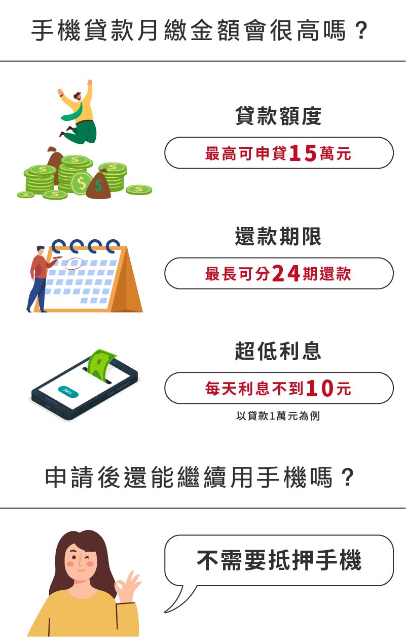 手機貸款利息很高嗎? 月付金多少?-皇順國際手機貸款