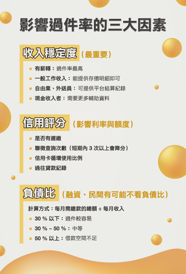 影響過件率的三大因素（收入、信用、負債比）