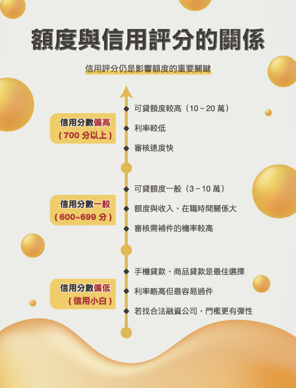 額度與信用評分的關係
